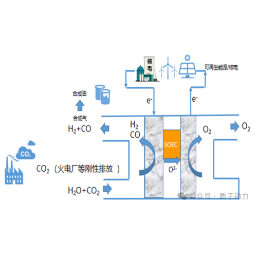 質(zhì)子動力搶跑“SOEC共電解”賽道并中標“江蘇省SOEC共電解科技項目”